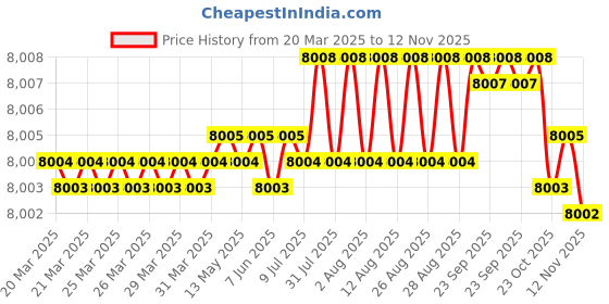 moglix.com YG-1 21.5x95.5x193.5mm HSS-Co5 Tin Coated Short Taper Shank Twist Drill, DN221215 yg-1 Price History Graph from 20 Mar 2025 to 12 Nov 2025