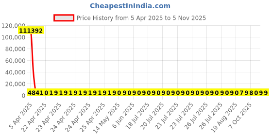 moglix.com YG-1 21.75x248mm Long Series HSS M2 Black Taper Shank Twist Drill, D1205 yg-1 Price History Graph from 5 Apr 2025 to 4 Nov 2025