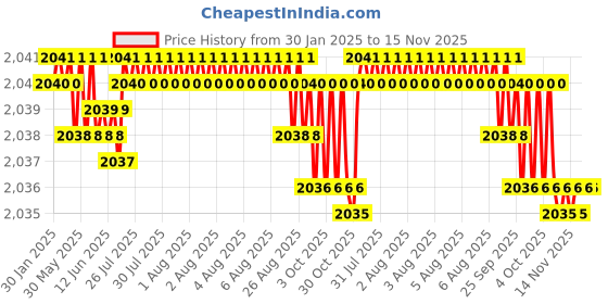 moglix.com YG-1 217mm 2 Flute HSSCo8 Extra Long End Mill, E4510940 yg-1 Price History Graph from 30 Jan 2025 to 14 Nov 2025