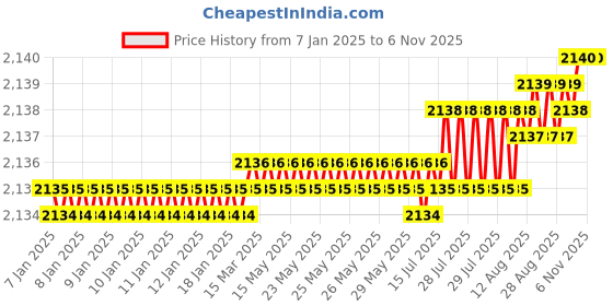 moglix.com YG-1 217mm 3 Flute HSSCo8 Long End Mill, E4516400 yg-1 Price History Graph from 7 Jan 2025 to 6 Nov 2025