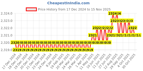 moglix.com YG-1 217mm 3 Flute HSSCo8 Long End Mill, E7516400 yg-1 Price History Graph from 17 Dec 2024 to 14 Nov 2025