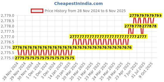 moglix.com YG-1 21mm 2 Flute HSSCo8 Short End Mill, E2420210 yg-1 Price History Graph from 28 Nov 2024 to 6 Nov 2025