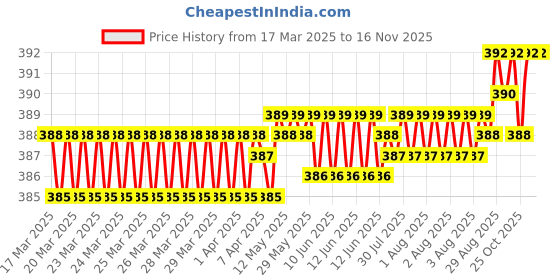 moglix.com YG-1 2.1mm Carbide Stub Drill, D6405021 yg-1 Price History Graph from 17 Mar 2025 to 14 Nov 2025