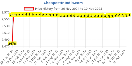 moglix.com YG-1 21mm HSS-Co8 End Mill, E2412 yg-1 Price History Graph from 26 Nov 2024 to 10 Nov 2025