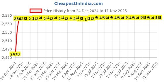 moglix.com YG-1 21mm HSS End Mill, E199921-4 yg-1 Price History Graph from 24 Dec 2024 to 10 Nov 2025