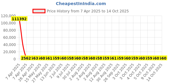 moglix.com YG-1 21x243mm Long Series HSS M2 Bright Taper Shank Twist Drill, D1225 yg-1 Price History Graph from 7 Apr 2025 to 13 Oct 2025