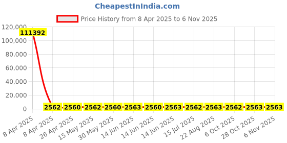 moglix.com YG-1 21x261mm Long Series HSS M2 Bright Finish Parallel Shank Twist Drill, D1104 yg-1 Price History Graph from 8 Apr 2025 to 6 Nov 2025
