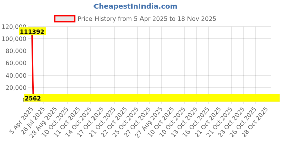 moglix.com YG-1 21x282mm Long Series HSS M2 Black Taper Shank Twist Drill, D1206 yg-1 Price History Graph from 5 Apr 2025 to 17 Nov 2025