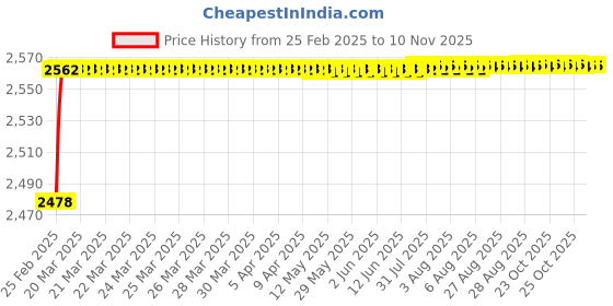 moglix.com YG-1 21x375mm Long Series HSS M2 Taper Shank Extra Long Drill yg-1 Price History Graph from 25 Feb 2025 to 9 Nov 2025
