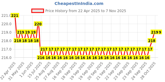 moglix.com YG-1 2.1x49mm HSS Jobber Drill, D1106021 yg-1 Price History Graph from 22 Apr 2025 to 6 Nov 2025