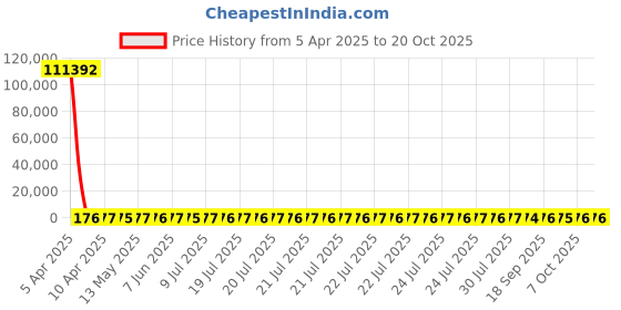 moglix.com YG-1 2.1x49mm Jobber Series HSS M35 Parallel Shank Twist Drill, DL105 yg-1 Price History Graph from 5 Apr 2025 to 19 Oct 2025