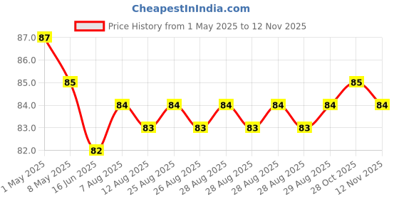 moglix.com YG-1 2.1x49mm TiAIN Coated HSS Jobber Drill, D1GP165021 yg-1 Price History Graph from 1 May 2025 to 12 Nov 2025