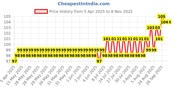 moglix.com YG-1 2.1x49mm TiAIN Coated HSS Jobber Drill, DLGP195021 yg-1 Price History Graph from 5 Apr 2025 to 8 Nov 2025
