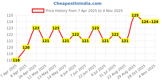 moglix.com YG-1 2.1x49mm TiAIN Coated HSS Jobber Drill, DLGP506021 yg-1 Price History Graph from 7 Apr 2025 to 4 Nov 2025