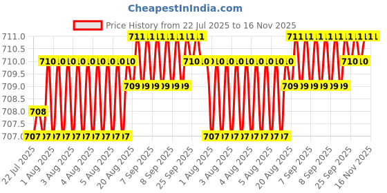 moglix.com YG-1 2.1x56mm HPD HSS-EX Jobber Drill, DJ544021 yg-1 Price History Graph from 22 Jul 2025 to 15 Nov 2025
