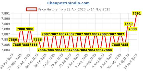 moglix.com YG-1 21x93x191mm HSS-Co5 Tin Coated Short Taper Shank Twist Drill, DN221210 yg-1 Price History Graph from 22 Apr 2025 to 13 Nov 2025