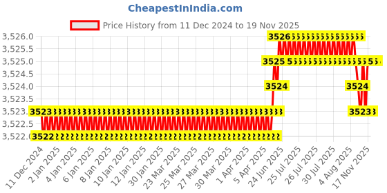moglix.com YG-1 220mm 2 Flute HSSCo8 Extra Long End Mill, E2749904 yg-1 Price History Graph from 11 Dec 2024 to 17 Nov 2025
