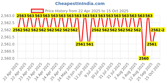 moglix.com YG-1 22.25x248mm Long Series HSS M2 Bright Taper Shank Twist Drill, D1225 yg-1 Price History Graph from 22 Apr 2025 to 14 Oct 2025