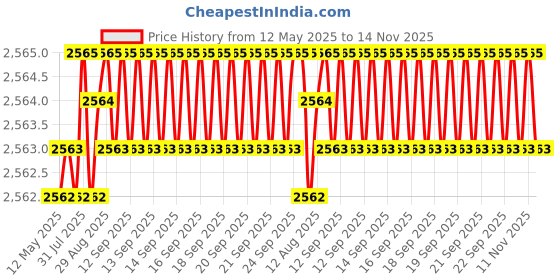 moglix.com YG-1 22.5x253mm Long Series HSS M2 Bright Taper Shank Twist Drill, D1225 yg-1 Price History Graph from 12 May 2025 to 14 Nov 2025