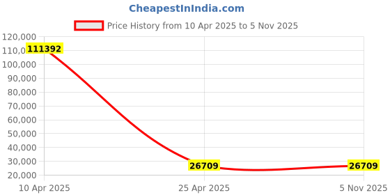 moglix.com YG-1 22.5x500mm Long Series HSS M2 Taper Shank Extra Long Drill yg-1 Price History Graph from 10 Apr 2025 to 4 Nov 2025
