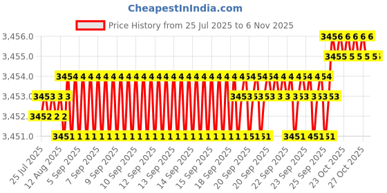moglix.com YG-1 22.5x63x4mm HSS-E Flat Shank L162 Woodruff Keyseat Cutter yg-1 Price History Graph from 25 Jul 2025 to 5 Nov 2025