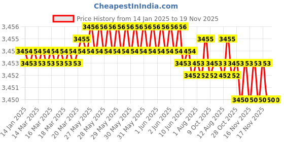 moglix.com YG-1 22.5x63x5mm HSS-E Plain Shank L062 Woodruff Keyseat Cutter yg-1 Price History Graph from 14 Jan 2025 to 18 Nov 2025