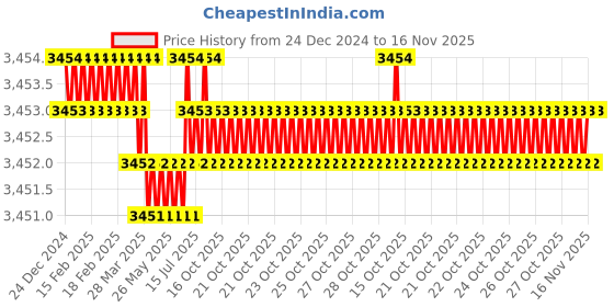 moglix.com YG-1 22.5x63x6mm HSS-E Plain Shank L062 Woodruff Keyseat Cutter yg-1 Price History Graph from 24 Dec 2024 to 16 Nov 2025