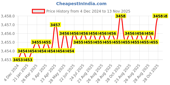 moglix.com YG-1 22.5x63x8mm HSS-E Flat Shank L162 Woodruff Keyseat Cutter yg-1 Price History Graph from 4 Dec 2024 to 13 Nov 2025