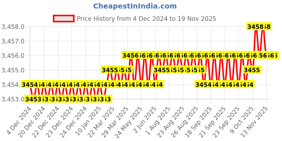 moglix.com YG-1 22.5x63x8mm HSS-E Plain Shank L062 Woodruff Keyseat Cutter yg-1 Price History Graph from 4 Dec 2024 to 18 Nov 2025