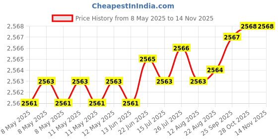 moglix.com YG-1 22.75x253mm Long Series HSS M2 Bright Taper Shank Twist Drill, D1225 yg-1 Price History Graph from 8 May 2025 to 13 Nov 2025