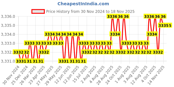 moglix.com YG-1 22mm 2 Flute HSSCo8 Short End Mill, E4570220 yg-1 Price History Graph from 30 Nov 2024 to 18 Nov 2025