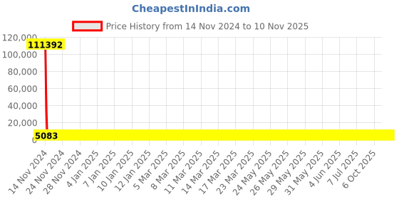 moglix.com YG-1 22mm HSS-Co8 Short Slot Drill End Mill, E2570 yg-1 Price History Graph from 14 Nov 2024 to 9 Nov 2025
