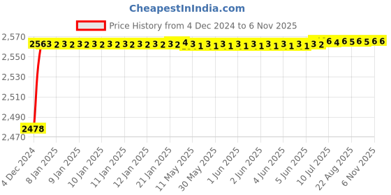 moglix.com YG-1 22mm HSS-E Machine Chucking Reamer with Taper Shank, K21020 yg-1 Price History Graph from 4 Dec 2024 to 6 Nov 2025
