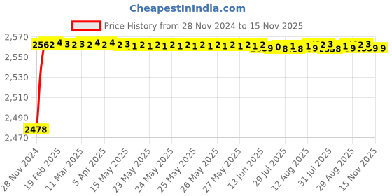 moglix.com YG-1 22mm HSS Long End Mill, E199923 yg-1 Price History Graph from 28 Nov 2024 to 15 Nov 2025