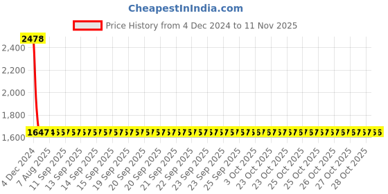 moglix.com YG-1 2.2mm HSS Straight Flute Hand Reamer, K11430 yg-1 Price History Graph from 4 Dec 2024 to 11 Nov 2025