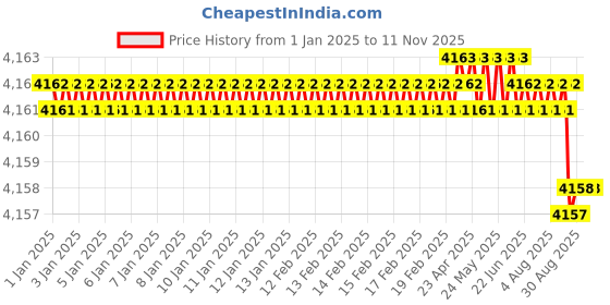 moglix.com YG-1 22x141mm HSSCo8 2 Flutes Extra Long End Mill, E7510220 yg-1 Price History Graph from 1 Jan 2025 to 11 Nov 2025