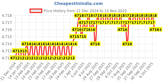 moglix.com YG-1 22x141mm HSSCo8 2 Flutes Extra Long End Mill, EQ510220 yg-1 Price History Graph from 21 Dec 2024 to 14 Nov 2025