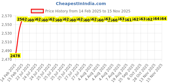 moglix.com YG-1 22x248mm Long Series HSS M2 Black Taper Shank Twist Drill, D1205 yg-1 Price History Graph from 14 Feb 2025 to 13 Nov 2025