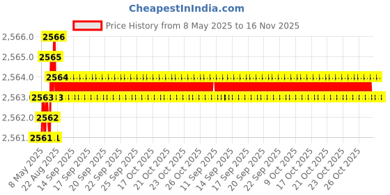 moglix.com YG-1 22x248mm Long Series HSS M42 Taper Shank Twist Drill, D2225 yg-1 Price History Graph from 8 May 2025 to 16 Nov 2025