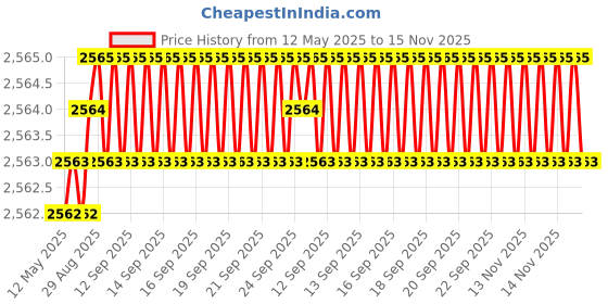 moglix.com YG-1 22x289mm Long Series HSS M2 Black Taper Shank Twist Drill, D1206 yg-1 Price History Graph from 12 May 2025 to 15 Nov 2025