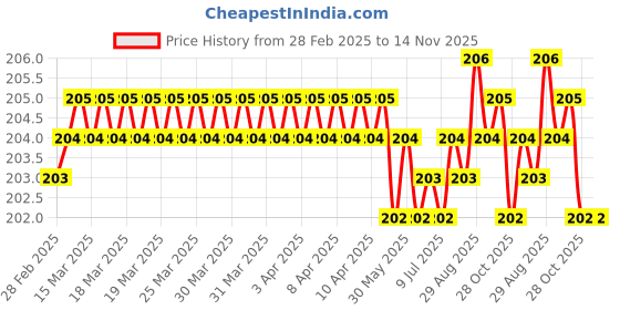 moglix.com YG-1 2.2x53mm HSS-CO Jobber Drill, D7105022 yg-1 Price History Graph from 28 Feb 2025 to 14 Nov 2025
