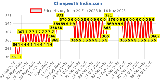 moglix.com YG-1 2.2x53mm HSS-E Straight Flute Chucking Reamer, K210100220 yg-1 Price History Graph from 20 Feb 2025 to 15 Nov 2025