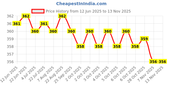 moglix.com YG-1 2.2x90mm Long Series HSS M2 Black Parallel Shank Twist Drill, D1124 yg-1 Price History Graph from 12 Jun 2025 to 13 Nov 2025