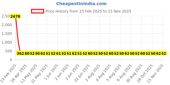 moglix.com YG-1 2.2x90mm Long Series HSS M2 Bright Finish Parallel Shank Twist Drill, D1104 yg-1 Price History Graph from 23 Feb 2025 to 14 Nov 2025