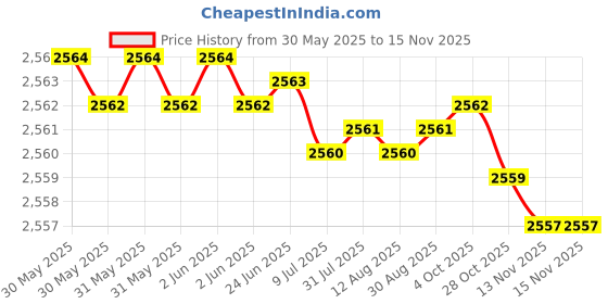 moglix.com YG-1 23.25x276mm Long Series HSS M2 Black Taper Shank Twist Drill, D1205 yg-1 Price History Graph from 30 May 2025 to 13 Nov 2025