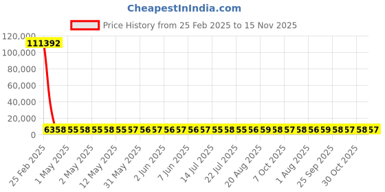 moglix.com YG-1 23.25x276mm Long Series HSS M2 Bright Taper Shank Twist Drill, D1225 yg-1 Price History Graph from 25 Feb 2025 to 15 Nov 2025