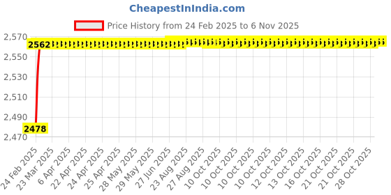 moglix.com YG-1 23.42x276mm Long Series HSS M2 Black Taper Shank Twist Drill, D1205 yg-1 Price History Graph from 24 Feb 2025 to 6 Nov 2025