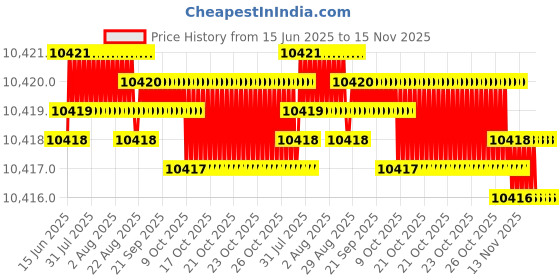 moglix.com YG-1 23.5x102.5x223.5mm HSS-Co5 Tin Coated Short Taper Shank Twist Drill, DN221235 yg-1 Price History Graph from 15 Jun 2025 to 15 Nov 2025