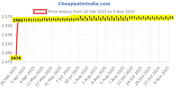 moglix.com YG-1 23.5x212mm HSS Tin HPD Jobber Drill, D4542 yg-1 Price History Graph from 26 Feb 2025 to 8 Nov 2025