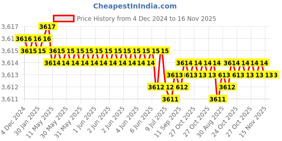 moglix.com YG-1 23mm 2 Flute HSSCo8 Short End Mill, EU464230 yg-1 Price History Graph from 4 Dec 2024 to 16 Nov 2025